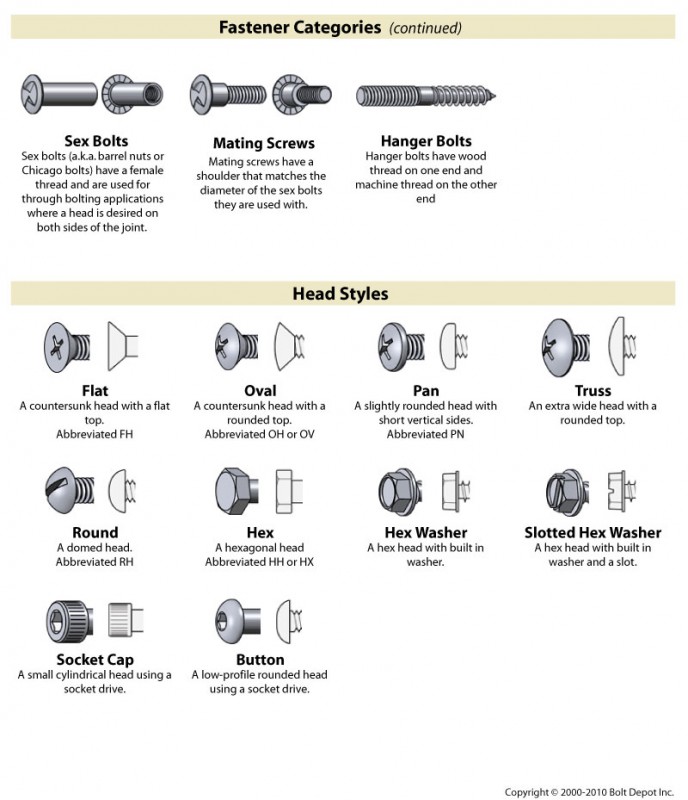 Fastener Type Chart On Bolt Depot SOCKS